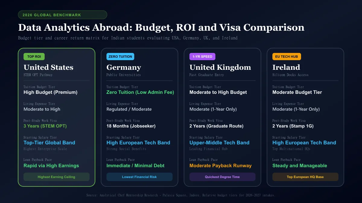 Comparative decision matrix comparing tuition fees, living costs, post-study work visas and salaries in USA, Germany, UK and Ireland