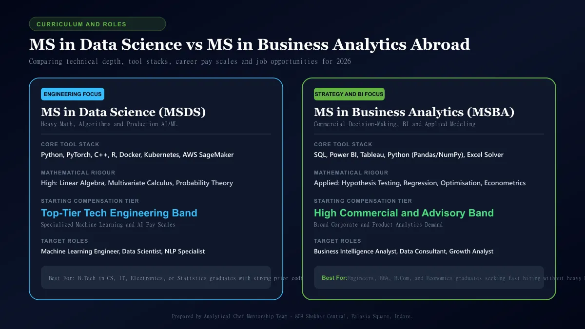 Curriculum, technical tool stack and salary comparison roadmap between MS in Data Science and MS in Business Analytics